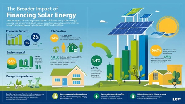 The Broader Impact of Financing Solar