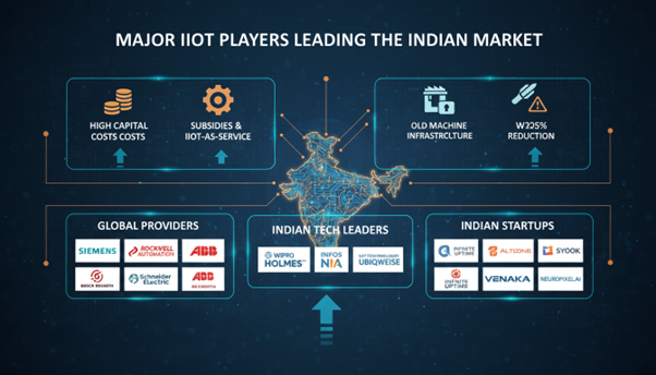 Major IIoT Players Leading the Indian Market