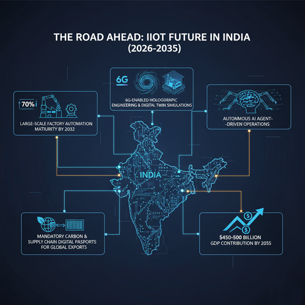 The Road Ahead: IIoT Future in India (2026–2035)