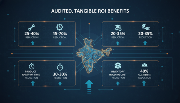 Audited, Tangible ROI Benefits