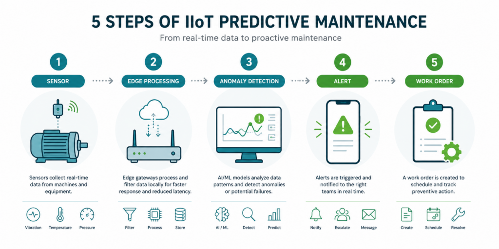 What Is IIoT Predictive Maintenance?