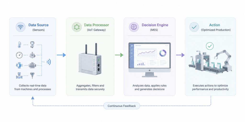 Connecting Shop-Floor Data to Enterprise Systems