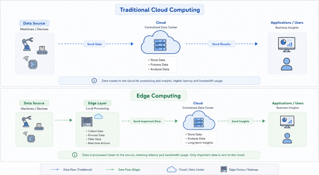 What is IIot & Edge Computing?
