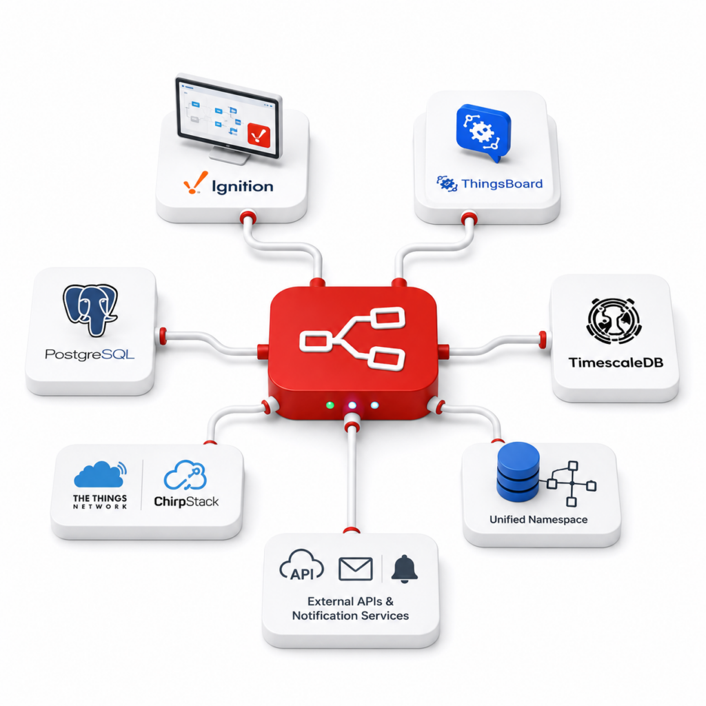 Node-RED Within the INGSOL Technology Stack